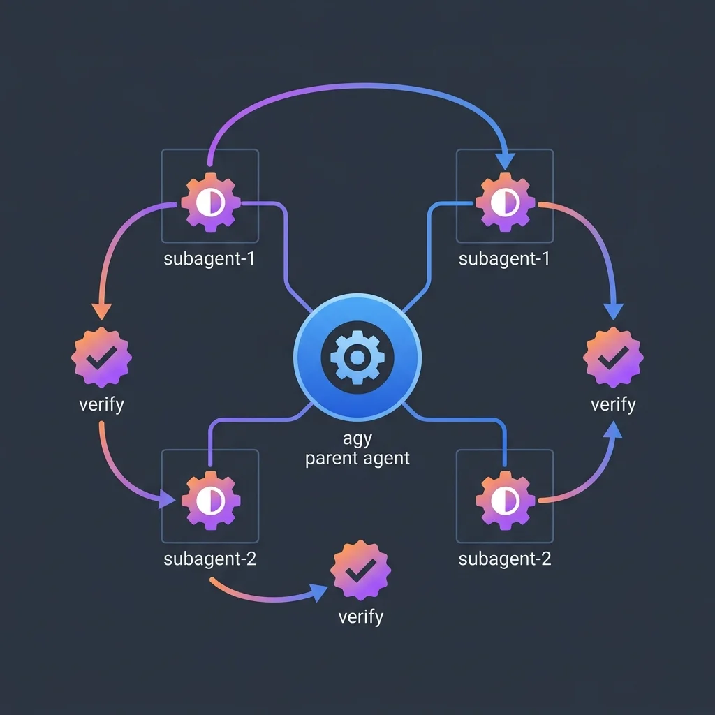 Flat vector schema mapping the transition from Ralph loop to agy agent orchestrating subagents and verification hooks
