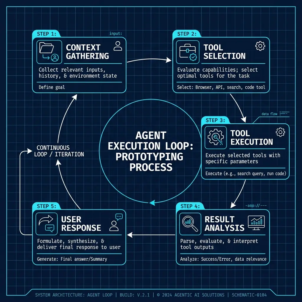 Claude Code Execution Loop