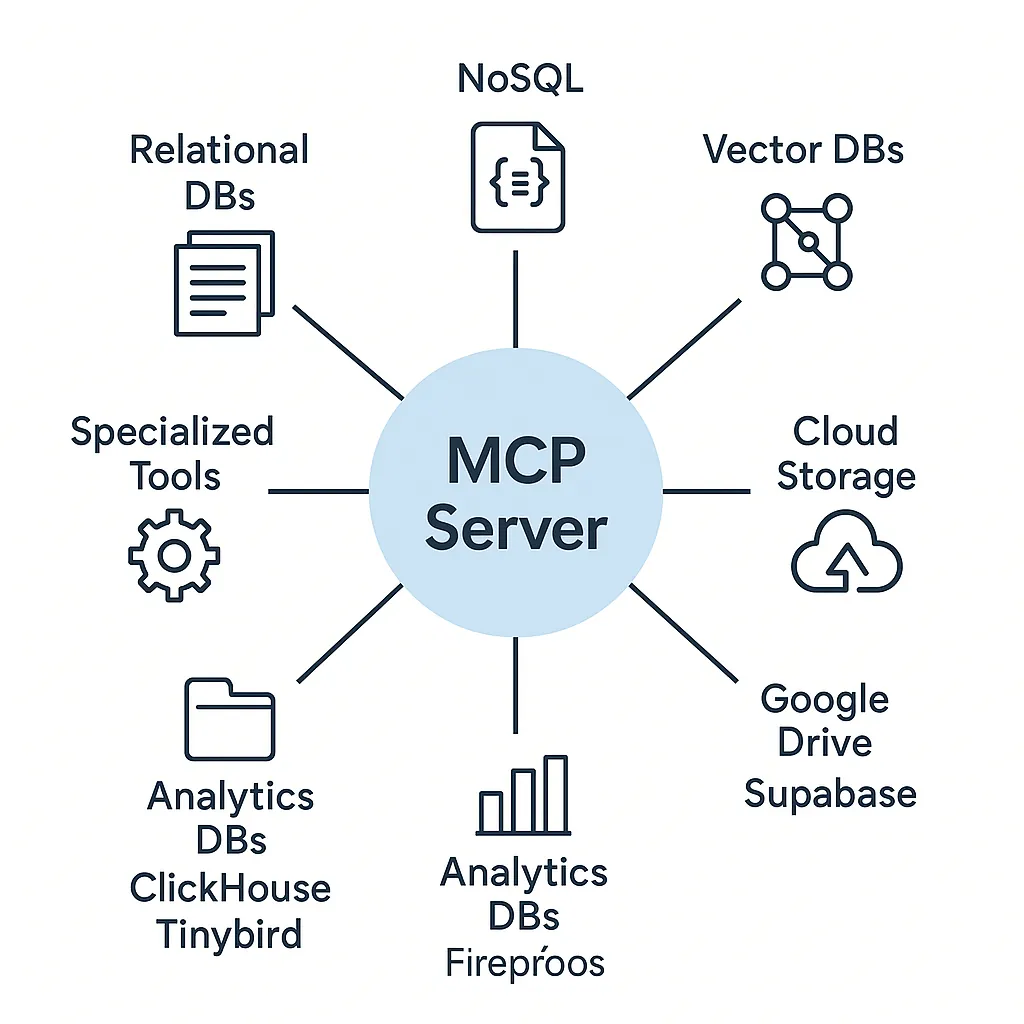 Database and Storage MCP Servers